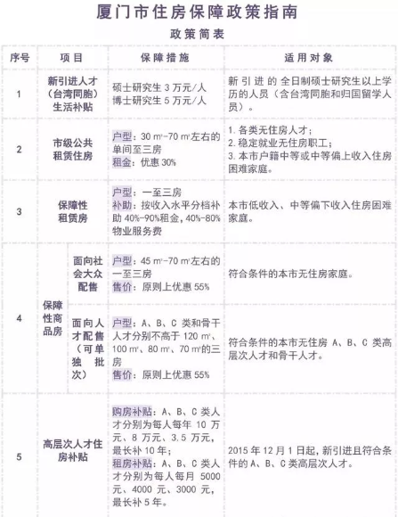 有沒有戶口都可以請求廈門公租房？