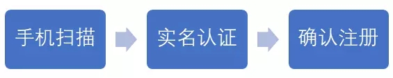 中國電子稅務(wù)局-福建之實名辦稅三步走!