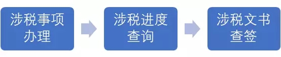 中國電子稅務(wù)局-福建之實名辦稅三步走!